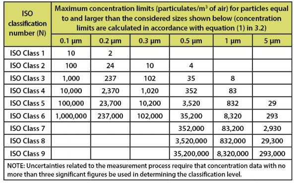 潔凈度等級劃分 潔凈度等級劃分